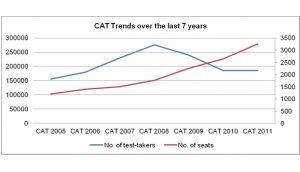 The Future of the CAT (Common Admission Test)